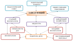 Структура управления	деятельностью дошкольного  учреждения

